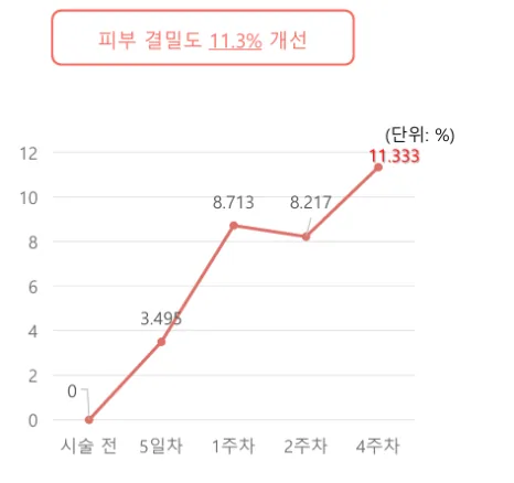 시술 전부터 4주차까지 피부 결밀도 변화를 보여주는 그래프 — Elravie Re2O 임상 평가 자료