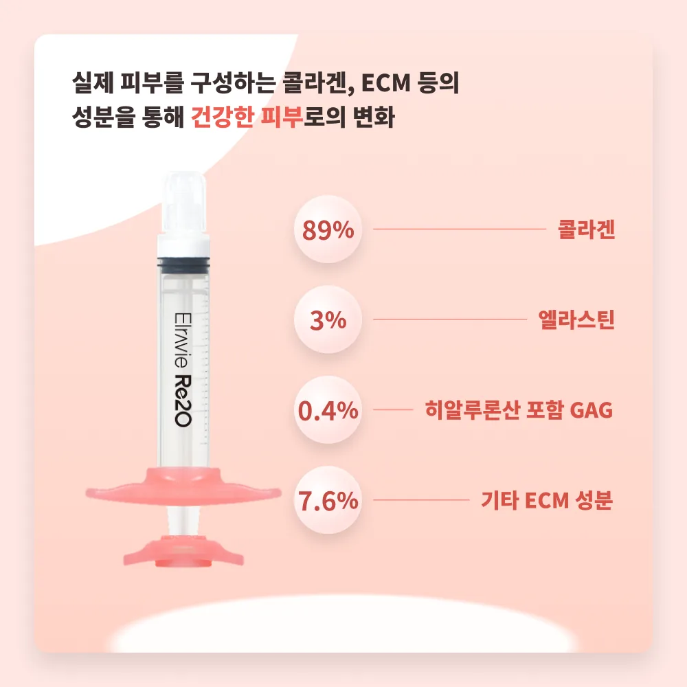 리투오(Elravie Re2O) 구성 성분 설명 이미지 — 콜라겐 89%, 엘라스틴 3%, 히알루론산 포함 GAG 0.4%, 기타 ECM 성분 7.6%